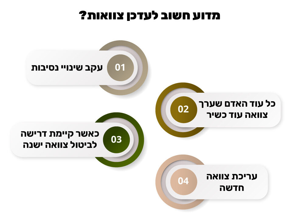 מדוע חשוב לעדכן צוואות?