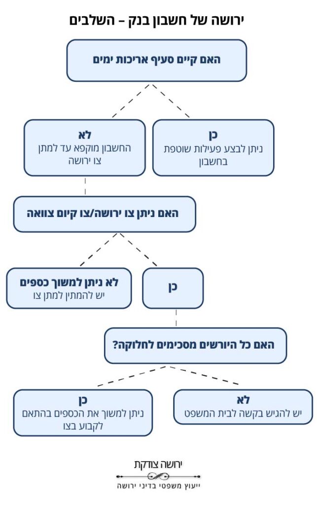 ירושה של חשבון בנק – השלבים ירושה של חשבון בנק – השלבים