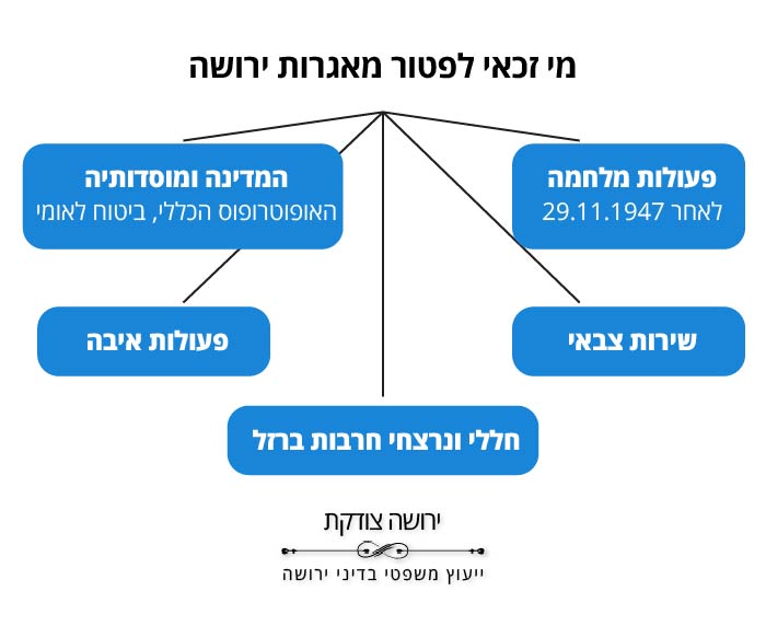 מי זכאי לפטור מאגרות ירושה? (אינפוגרפיקה) ירושה צודקת